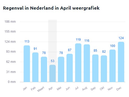 neerslag nederland pasen